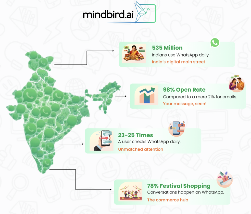 whatsapp stats in india