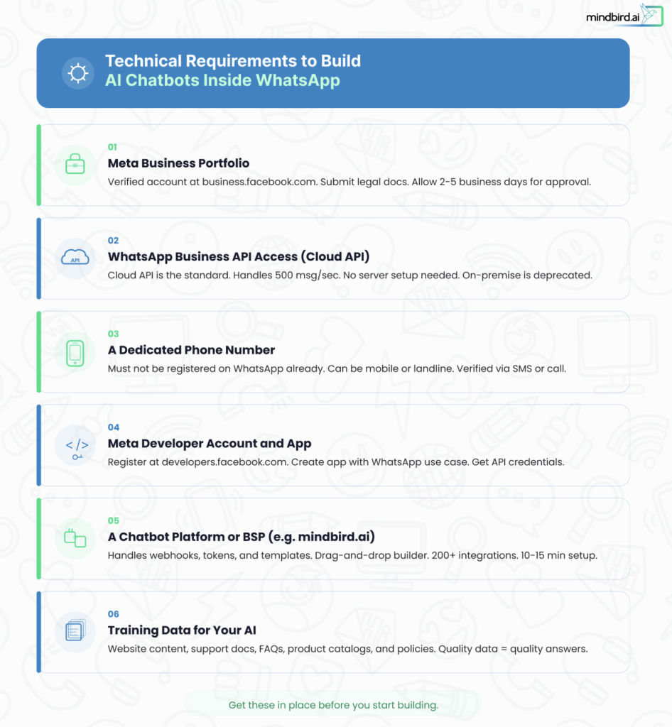 technical requirements ai chatbots 