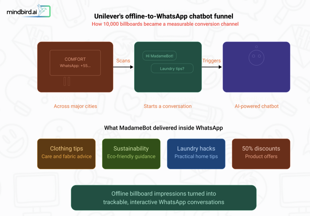 unilever whatsapp chat automation
